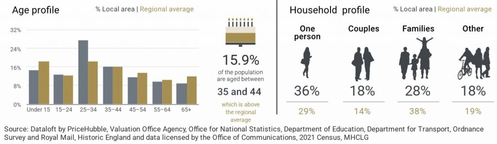 Islington, London, N1 | Age and Household Profile 